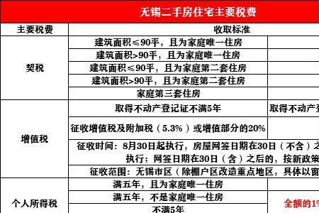 公共维修基金2022年新政策