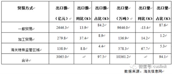 越南主要出口产品