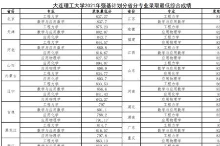 2021吉大各个专业录取分数