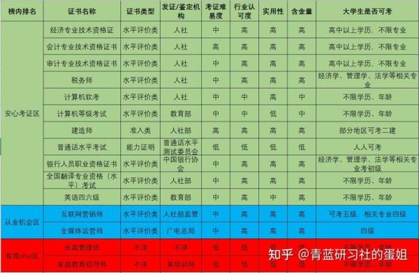 考证含金量排行榜