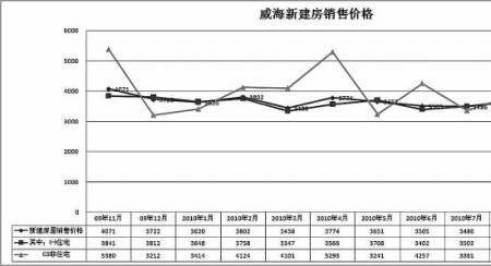威海什么季节房价便宜