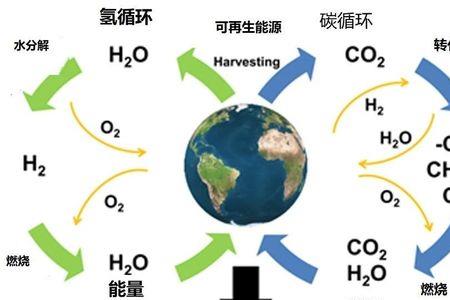 为什么要用天然气不用氢气