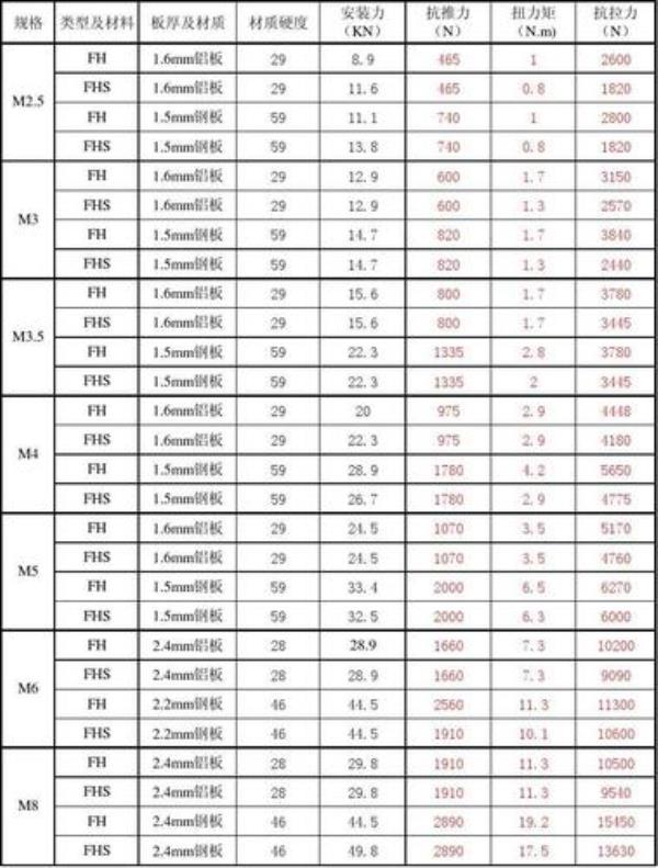 m3螺丝标准扭矩