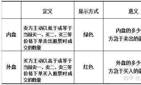 股市外盘大于内盘是什么意思