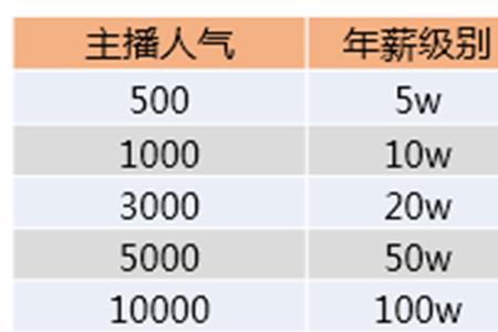 签约主播和不签约区别