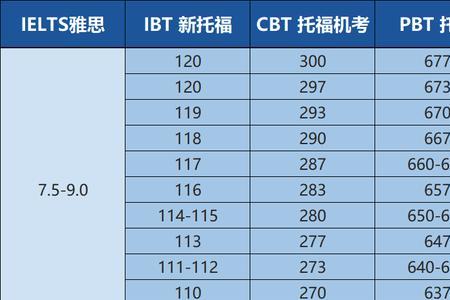 雅思成绩计算对照表