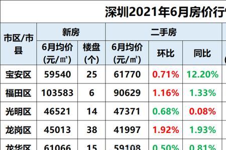 2013年深圳房价怎么样