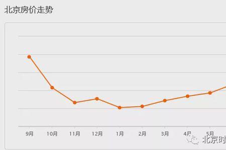 北京朝阳区五环外房价