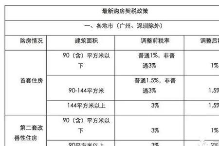 2022年83平方契税多少钱