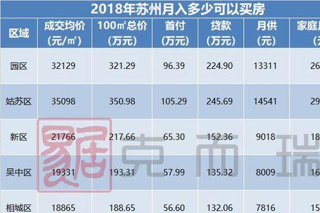 苏州买房首付最新规定