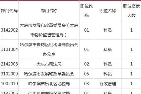 公务员最难考的十大部门
