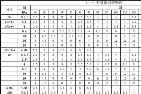 工业煤气管道壁厚标准