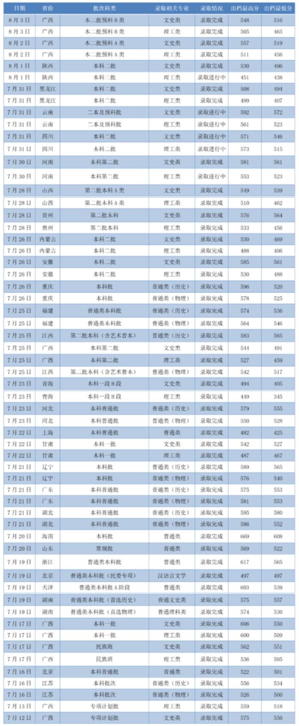 2021年贵州籍考生复旦录取分数线