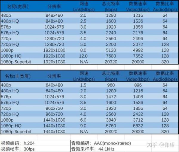 数据速率和总比特率是什么