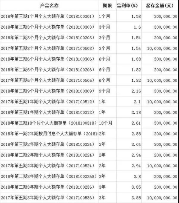 20万大额存款一年利息