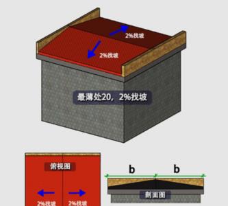关于地面找坡坡度的规定