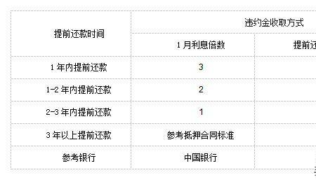 提前还款的违约金4%是怎么算