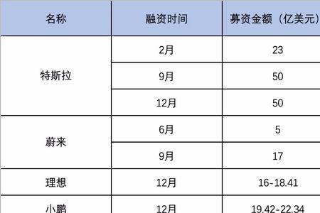 一般公司首次上市的融资比例