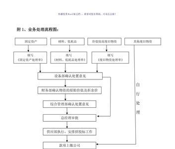 报废库存材料销售处理办法