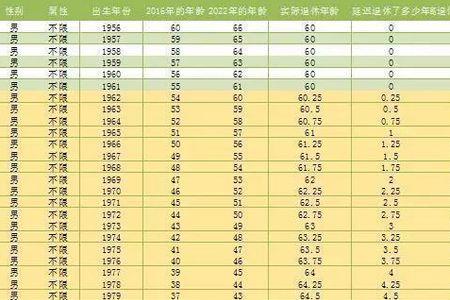 延迟退休1971年生男性哪年退休