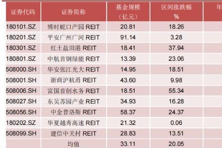 reits基金上市后多久可以卖