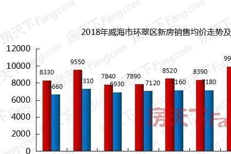 威海房价上涨原因