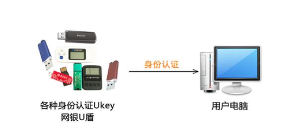 用ukey能用收款人登录吗