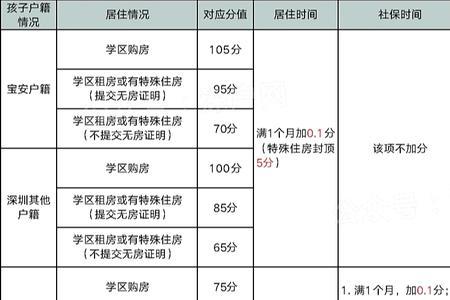 成都申请公租房需要交多久社保