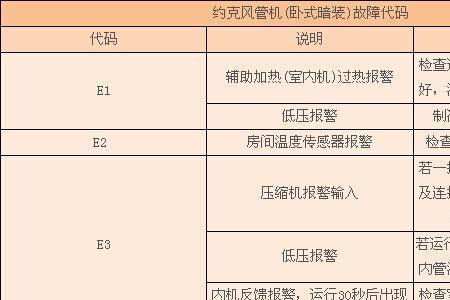 空调显示31是什么故障