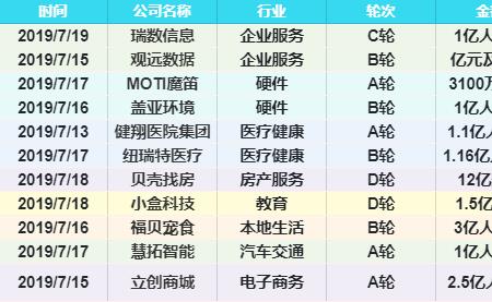 完成d轮融资多久能上市