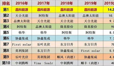 中国十大光伏企业排名