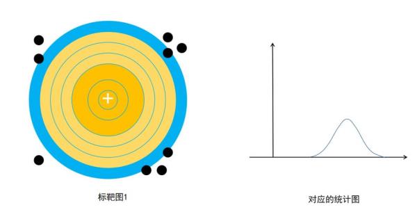 先保证准确度还是精确度