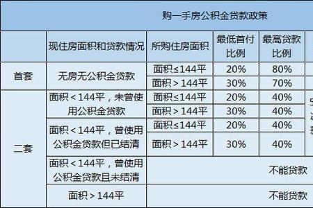 长春商贷转公积金需要有余额吗