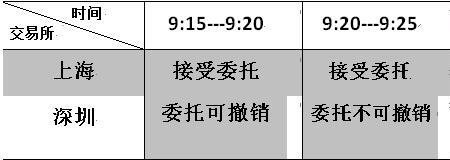 提前委托挂单可以优先成交吗