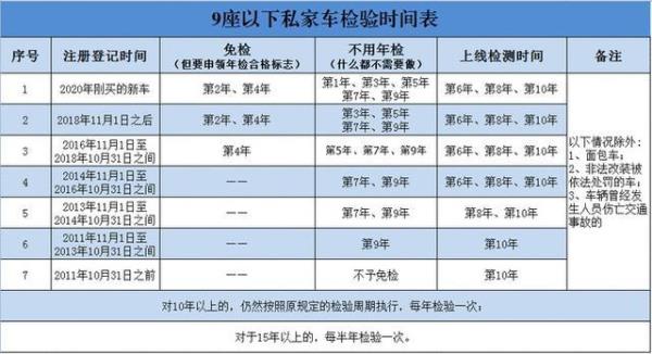 15年轿车年检新规