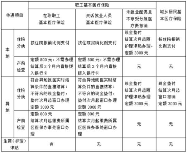 广州生育保险定点省内报销比例