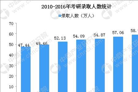 江苏科技大学历年考研人数