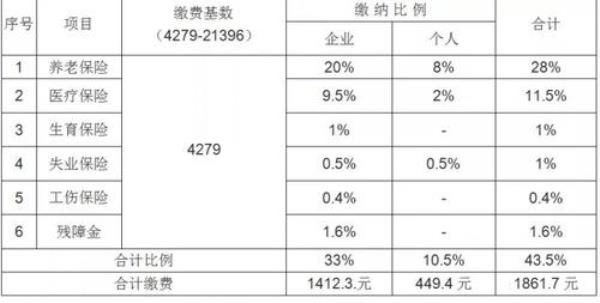 社保缴费基数相差3000有什么区别