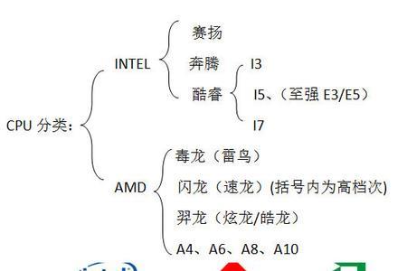 i53代处理器有哪些