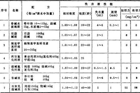 钻井泥浆最佳配方
