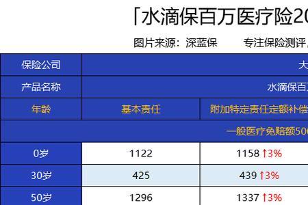 水滴保全民普惠保评测