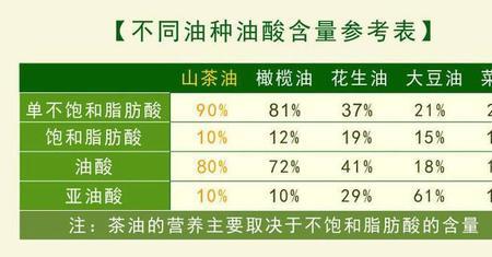 山茶油的成分表
