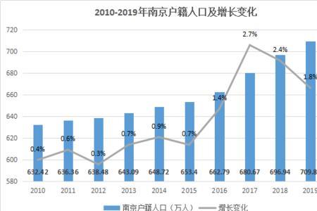 2020年南京出生人口