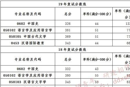 2022南昌大学数学考研国家线