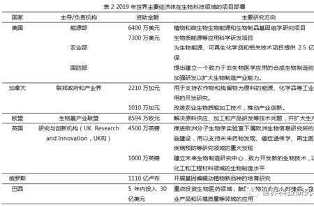 生物育种的发展存在的困难