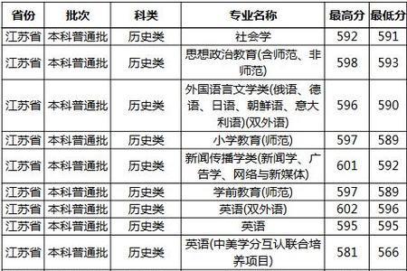 2021年江苏大学录取分数线