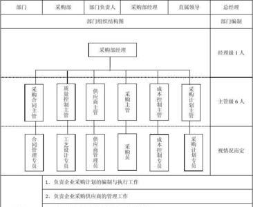 请问供应部和采购部有什么区别