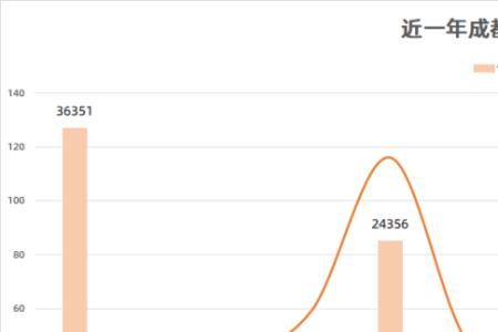 成都2000-2010年房价