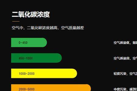空气质量1500ppm是什么等级