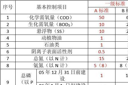 四类水质标准参数
